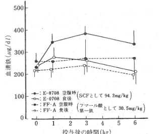 図 3  イヌにおける E-0708 又はフマール酸第一鉄製剤 A（FF-A）経口投与後の  血清鉄濃度の変化  平均値±標準誤差（n = 4，クロスオーバー）。0 時間には投与前値を示した。  両群とも鉄として 10 mg Fe/kg 投与（食後の影響に関しては 2.6.4.3.1.2  項参照）。  （2） 59 Fe で標識したクエン酸第一鉄ナトリウム（ 59 Fe-SCF）投与後の血液中，血漿中及び赤血球 中濃度  （参考資料：CTD4.2.2.2-2）  59 Fe-SCF 単回投与後の吸収につい