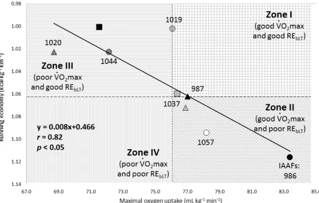 Figure  VII—2.  The  intra-individual  relationship between  maximal  oxygen  uptake  and  running economy at intensity below the lactate threshold
