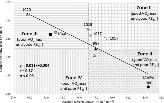 Figure  VII—3.  The  intra-individual  relationship between  maximal  oxygen  uptake  and  running economy at intensity above the lactate threshold