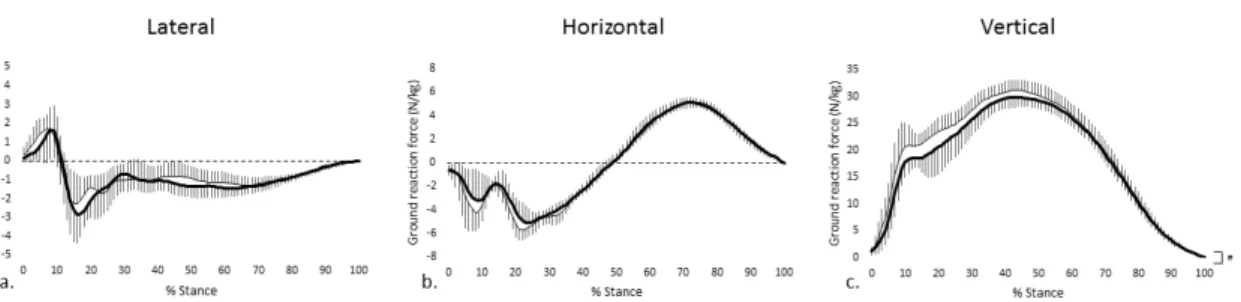 Figure  VIII—7.  The  changes  in  the  (a)  vertical,  (b)  horizontal  and  (c)  vertical  ground  reaction force during support phase