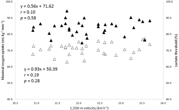Figure  V—2. The  relationships  between  1,500-m  velocity  and  maximal  oxygen  uptake  (open triangles) and lactate threshold intensity (filled triangles)