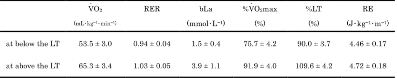 Table  V — 2.  Oxygen  uptake,  respiratory  exchange  ratio,  blood  lactate  concentra- concentra-tion, %maximal oxygen uptake intensity, %lactate threshold intensity, changes during  the final 1 min  in running oxygen uptake, and running economy at belo
