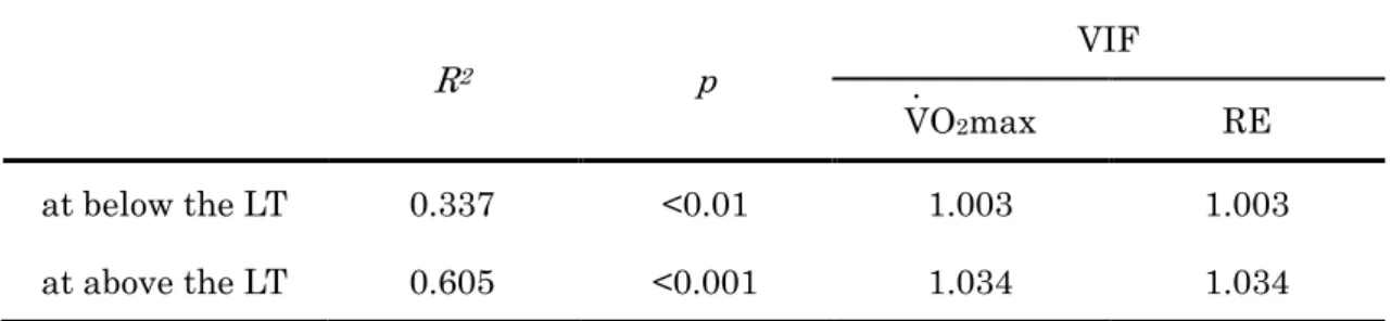 Table  V—4.  Multiple  regression  analysis  for  1,500-m  velocity,  with  maximal  oxygen  uptake and running economy at below and above the lactate threshold intensity as the  independent variables