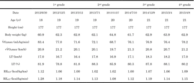 Table  VII—2.  The  changes  in  the  subjects’  physical  characteristics  and  physiological  variables over four years