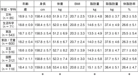表 3.　学部別の身体的特徴 年齢 身長 体重 BMI 脂肪量 除脂肪量 体脂肪率 学部・学科 歳 cm kg - kg kg % （n ＝ 85） 18.9 ± 1.0 158.4 ± 6.0 51.9 ± 7.3 20.7 ± 2.5 13.9 ± 4.8 38.0 ± 3.7 26.3 ± 5.5文科 （n ＝ 71） 18.8 ± 0.9 158.4 ± 5.1 52.0 ± 6.6 20.8 ± 2.5 14.6 ± 5.1 37.4 ± 4.9 26.6 ± 5.1生活科学 （n ＝ 543） 
