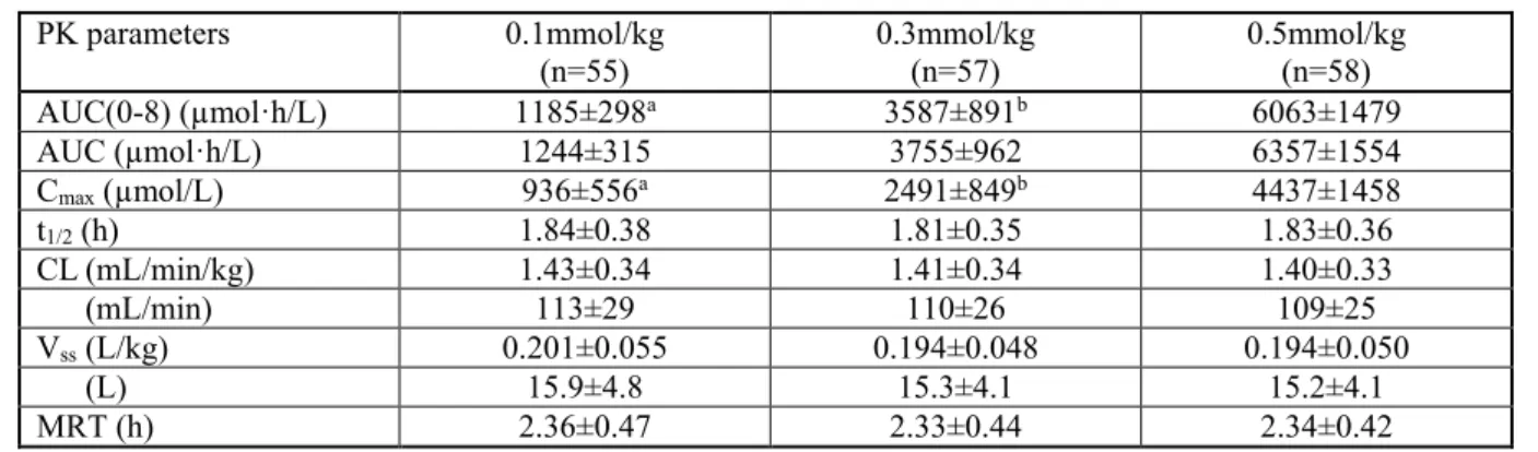 表 2.7.2.2.2.3-1 本剤 0.1、0.3 及び 0.5mmol/kg を単回静脈内投与した際のガドブトロールの 薬物動態学的パラメータ PK parameters 0.1mmol/kg (n=55) 0.3mmol/kg(n=57) 0.5mmol/kg(n=58) AUC(0-8) (µmol·h/L) 1185±298 a 3587±891 b 6063±1479 AUC (µmol·h/L) 1244±315 3755±962 6357±1554 C max (µmol/L) 936±55