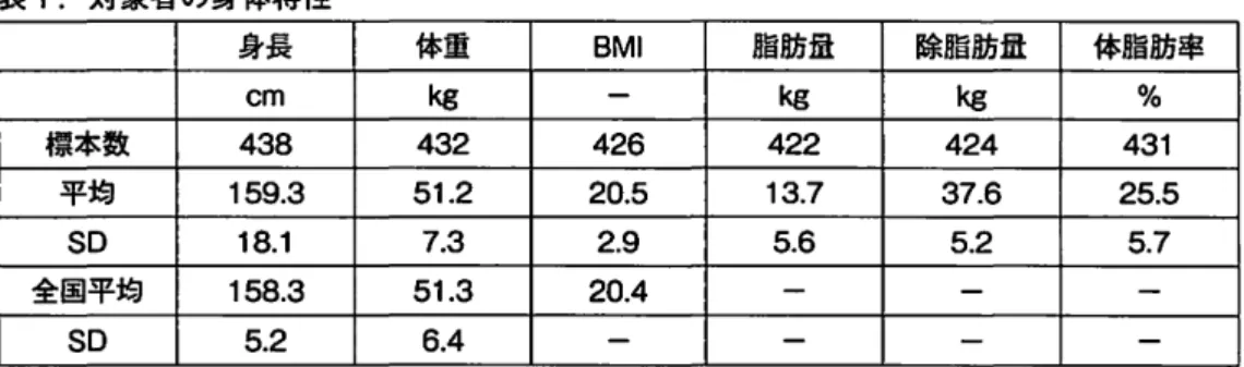 表 1 .対象者の身体特性 身長 体重 BMI  脂肪量 除脂肪量 体脂肪率 cm  kg  一 kg  kg  %  標本数 438  432  426  422  424  4 3 1  平均 1 5 9 