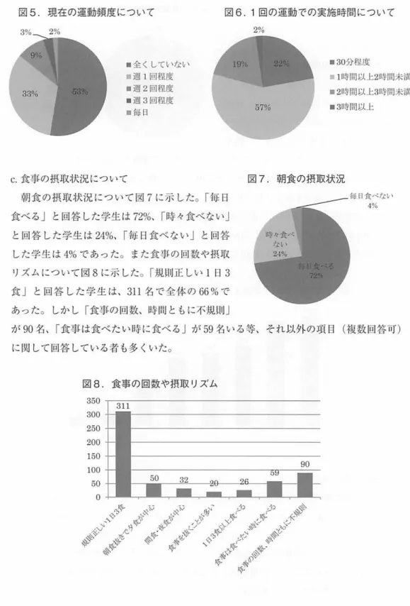 図 5 . 現在の運動頻度について 図 6 .1 回の運動での実施時間について ‑ 全くして いない ・ 週 1 回程度 ・週 2 回程度 ・週 3 回程度 ・fjJ日 C 