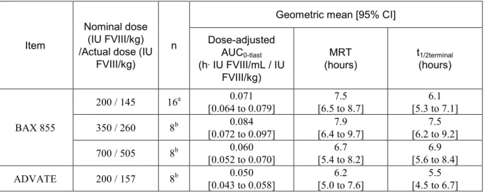表   2.6.4-5 The FVIII antigen dose-adjusted AUC 0-tlast , MRT and t 1/2terminal  of the rat study  PV2440905 