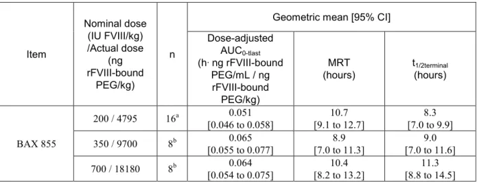 表   2.6.4-6 The rFVIII-bound PEG dose-adjusted AUC 0-tlast , MRT and t 1/2terminal  of the rat  study PV2440905  Item  Nominal dose (IU FVIII/kg) /Actual dose  rFVIII-bound (ng  PEG/kg)  n 