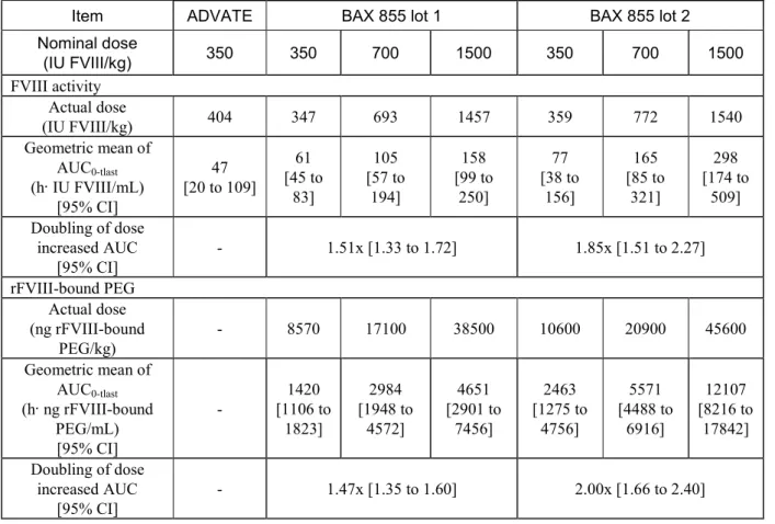 表   2.6.4-9 AUC 0-tlast  and dose proportionality for the PK phase of the cynomolgus monkey  study 1933-017 