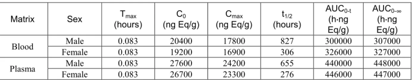表   2.6.4-12 PK parameters for radioactivity in blood and plasma from rats (Study 8201148,  Group 2) 