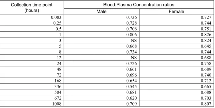 表   2.6.4-13 Average blood:plasma concentration ratios of radioactivity in blood and plasma  from rats (Study 8201148, Group 2) 