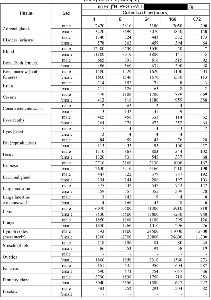 表   2.6.4-14 Average concentrations of radioactivity in blood, plasma and tissues from rats  (Study 8201148, Group 2) 