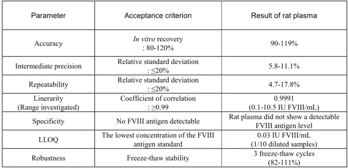 表   2.6.4-3 Summary of validation data for FVIII antigen by ELISA method in rat plasma  sample in study RD_VB_041003 