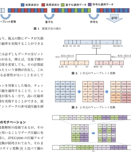 図 2 1 次元のウェーブレット変換