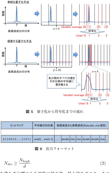 図 6 出力フォーマット N div ≥ N high d (2) を満たす分割のみを対象に最大値，最小値を求める．その 後，その最小値から最大値までの区間に対して，従来の量 子化手法と同様に n 分割し，量子化を行う． 3.3 符号化 量子化適用後のデータは高周波成分の量子化適用部分 が n 種類の double(float) 型の値となっている．符号化で は，この n 種類のデータを対応する char 型に変換する（図 5 ）．具体的には， i 番目の分割の平均値を char 型の i に変 換する． 