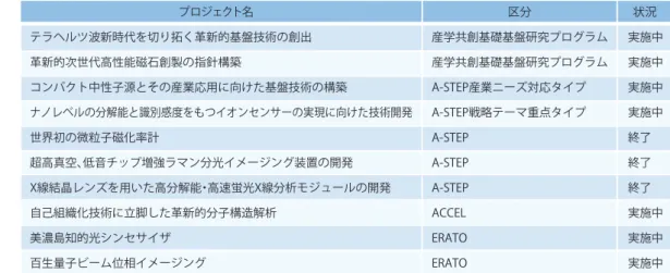 表 4　JST における計測分析関係の国家プロジェクト 出所：NEDO 技術戦略研究センター作成（2017） 　また先端計測分析プログラムの他にも計測分析技術の開発のための国家プロジェクトが実施されている（表4）。 　さらに、2016年9月にはCREST・さきがけの複合領域として、「計測技術と高度情報処理の融合によるインテリジェント計測・解析手法の開発と応用（インテリジェント計測プロジェクト）」がスタートしている。③その他a）日本学術振興会　研究開発専門委員会　2014年10月から2017年9月まで、ものづ