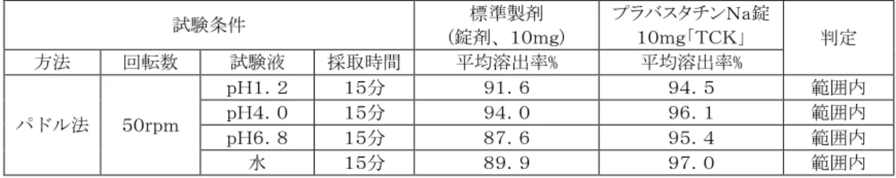 表  溶出挙動における類似性(試験製剤及び標準製剤の平均溶出率の比較)  試験条件  標準製剤  (錠剤、１０ｍｇ)  プラバスタチンＮａ錠 １０ｍｇ「ＴＣＫ」  判定  方法  回転数  試験液  採取時間  平均溶出率%  平均溶出率%  パドル法  ５０ｒｐｍ  ｐＨ１．２  １５分  ９１．６  ９４．５  範囲内 ｐＨ４．０ １５分 ９４．０ ９６．１ 範囲内  ｐＨ６．８  １５分  ８７．６  ９５．４  範囲内  水  １５分  ８９．９  ９７．０  範囲内  (n=６)  【公的溶出規格