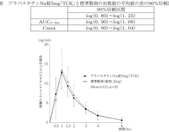表  プラバスタチンＮａ錠５ｍｇ「ＴＣＫ」と標準製剤の対数値の平均値の差の９０％信頼区間  ９０％信頼区間  ｌｏｇ（０．８０）～ｌｏｇ（１．２５）  ＡＵＣ ０→６ｈｒ ｌｏｇ（０．９０）～ｌｏｇ（１．０６）  Ｃｍａｘ  ｌｏｇ（０．９０）～ｌｏｇ（１．０４）  血漿中濃度並びにＡＵＣ、Ｃｍａｘ等のパラメータは、被験者の選択、体液の採取回数・時 間等の試験条件によって異なる可能性がある。  ●プラバスタチンＮａ錠１０ｍｇ「ＴＣＫ」  プラバスタチンナトリウム製剤であるプラバスタチンＮａ錠１０ｍｇ「ＴＣＫ