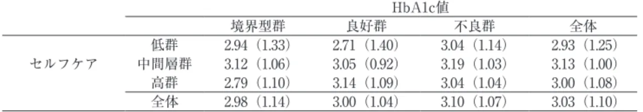 Table 4　労働負荷の平均値（SD） 　 　 HbA1c値 　 　 境界型群 良好群 不良群 全体 セルフケア 低群 2.94（1.33） 2.71（1.40） 3.04（1.14）  2.93（1.25）中間層群3.12（1.06）3.05（0.92）3.19（1.03） 3.13（1.00） 高群 2.79（1.10） 3.14（1.09） 3.04（1.04）  3.00（1.08） 全体 2.98（1.14） 3.00（1.04） 3.10（1.07）  3.03（1.10） 裁量度 　各群の裁