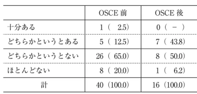 表 4　総合的な臨床実践能力に対する自己評価 OSCE 前 OSCE 後 十分ある  1（　2.5）  0（ － ） どちらかというとある  5（ 12.5）  7（ 43.8） どちらかというとない 26（ 65.0）  8（ 50.0） ほとんどない  8（ 20.0）  1（　6.2） 計 40（100.0） 16（100.0） 　次に，臨床実践能力の項目別に OSCE 前後の比較をしたものが表 5 である。OSCE 前に「（おお むね）できる」との回答者割合が最も多い臨床実践能力項目は，「3