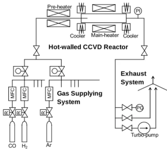 Fig. 1   Schematics of COCCVD apparatus for synthesis  of SWNTs.  た後 4 cm/min の速度で引上げる．次に，この基板を大 気中 400  ℃で 5 min 間加熱し，有機物成分を除去した 後，室温まで空冷する．  以上の方法で調整した触媒担持基板を用い，合成実 験を行った．実験装置の模式図を，図 1  に示す．装置 はガス供給部，石英管  (内径 19 mm，長さ 1 m)  ，ガス 予熱器および電気炉からなる．本装置は，高圧ガスシ リ
