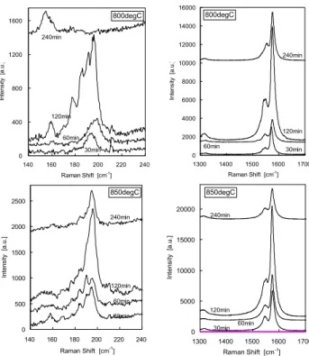 Fig. 5      Influence of gas composition measured by Raman  spectra.  (2)  合成温度が高い方が SWNT の直径がわずかに 細くなり，直径分布のばらつきが小さい．  3・1・3  原料ガス組成の影響    原料ガス組成の 影響に係る実験の Raman 散乱スペクトルを，図 5 に示 す．  図 5 では，モル比 H 2 /CO が 4，0.25，1 の順に G-band 強度が増加する傾向が認められる．ガスの予熱をしな いと，反応温度