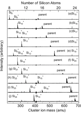 Fig. 9    Photo-fragmentation results for size-selected  clusters. 
