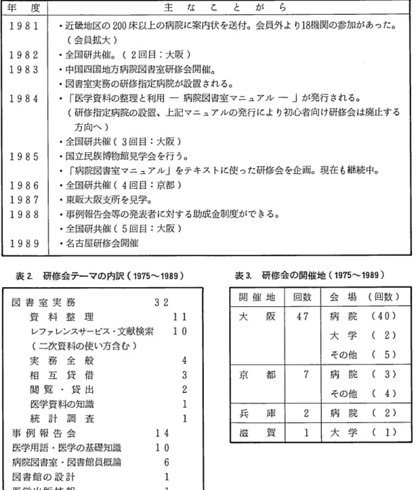 表 １ の つ づ き 年 度 主 な こ と が ら １９８１ １９８２ １９８３ １９８４ １９８５ １９８６ １９８７ １９８８ １９８９ ・近畿地区の２００床以上の病院に案内状を送付。会員外より１８機関の参加があった。（ 会員拡大 ）・全国研共催。 Ｃ２回目：大阪 ）・中国四国地方病院図書室研修会開催。・図書室実務の研修指定病院が設置される。・「医学資料の整理 と利用 一 病院図書室 マニュアル ー 」 が発行される。 （ 研修指定病院の設置、上記マニュアルの発行により初心者向け研修会は廃止する方向