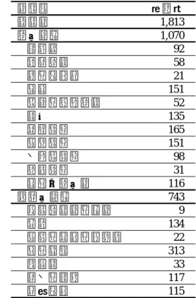 表 4-1  サンプル企業の業種別の社数（2002 年度）  業種名 （社） 全産業 1,813 製造業計 1,070 食料品 92 繊維製品 58 紙・パルプ 21 化学 151 窯業・土石製品 52 金属 135 一般機械 165 電気機械 151 輸送用機械 98 精密機械 31 その他製造業 116 非製造業計 743 農林水産業・鉱業 9 建設 134 電力・ガス・熱供給 22 卸・小売 313 不動産 33 運輸・通信 117 サービス 115 4.2  データの構築    式（9）と式（10）