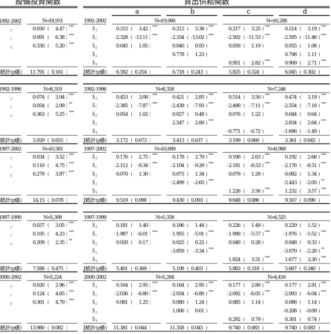 表 5-1  基本ケース（全産業）  1992-2002 α 1 0.050 ( 4.47 ） *** β 1 0.215 ( 3.42 ） *** 0.212 ( 3.38 ) *** 0.217 ( 3.25 ) *** 0.214 ( 3.19 ) *** α 2 0.091 ( 6.38 ） *** β 2 -2.328 ( -13.11 ） *** -2.334 ( -13.02 ) *** -2.502 ( -11.53 ) *** -2.505 ( -11.46 ) *** α 3 0.330