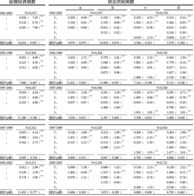 表 5-2  基本ケース（製造業）  1992-2002 α 1 0.034 ( 7.45 ) *** β 1 0.204 ( 4.08 ) *** 0.193 ( 3.88 ) *** 0.216 ( 4.53 ) *** 0.215 ( 4.52 ) *** α 2 0.132 ( 6.76 ) *** β 2 -1.516 ( -8.41 ) *** -1.555 ( -8.00 ) *** -1.563 ( -6.11 ) *** -1.562 ( -6.03 ) *** α 3 0.291 ( 7