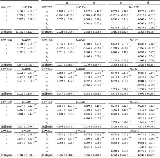 表 5-4  社債発行経験のある企業（全産業）  1992-2002 α 1 0.036 ( 2.94 ） *** β 1 0.169 ( 2.09 ） ** 0.172 ( 2.12 ) ** 0.173 ( 2.16 ) ** 0.177 ( 2.19 ) ** α 2 0.093 ( 6.36 ） *** β 2 -1.994 ( -10.62 ） *** -1.985 ( -10.46 ) *** -2.221 ( -9.42 ) *** -2.212 ( -9.31 ) *** α 3 0.287
