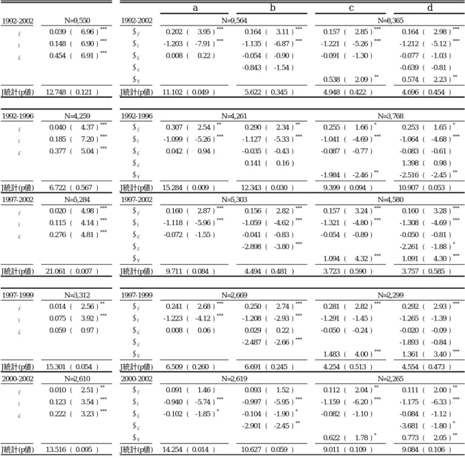 表 5-5  社債発行経験のある企業（製造業）  1992-2002 α 1 0.039 ( 6.96 ) *** β 1 0.202 ( 3.95 ) *** 0.164 ( 3.11 ) *** 0.157 ( 2.85 ) *** 0.164 ( 2.98 ) *** α 2 0.148 ( 6.90 ) *** β 2 -1.203 ( -7.91 ) *** -1.135 ( -6.87 ) *** -1.221 ( -5.26 ) *** -1.212 ( -5.12 ) *** α 3 0.4