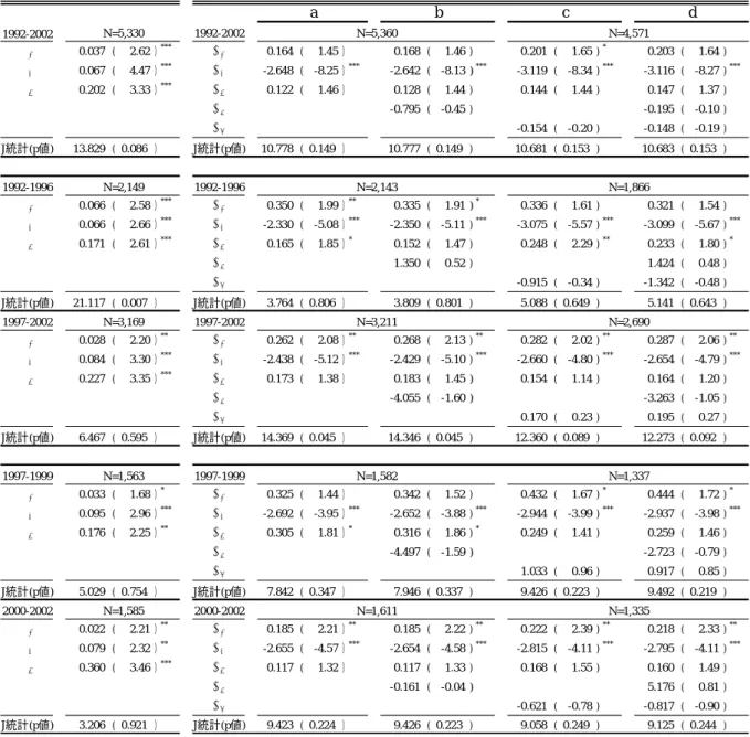 表 5-6  社債発行経験のある企業（非製造業）  1992-2002 α 1 0.037 ( 2.62 ） *** β 1 0.164 ( 1.45 ） 0.168 ( 1.46 ) 0.201 ( 1.65 ) * 0.203 ( 1.64 ) α 2 0.067 ( 4.47 ） *** β 2 -2.648 ( -8.25 ） *** -2.642 ( -8.13 ) *** -3.119 ( -8.34 ) *** -3.116 ( -8.27 ) *** α 3 0.202 ( 3.33 ） *