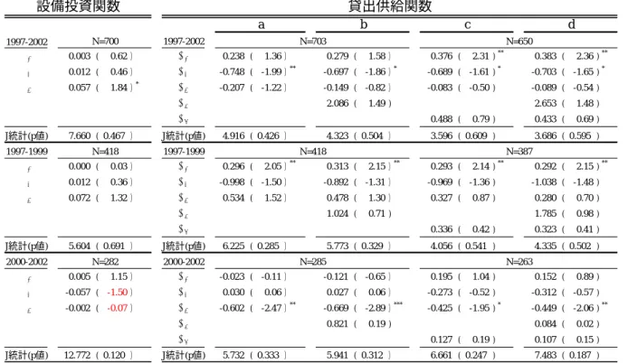 表 5-8  社債発行の有無で分割（製造業）  グループ 1（社債･CD が増加した企業）  1997-2002 α 1 0.003 ( 0.62 ） β 1 0.238 ( 1.36 ） 0.279 ( 1.58 ） 0.376 ( 2.31 ) ** 0.383 ( 2.36 ) ** α 2 0.012 ( 0.46 ） β 2 -0.748 ( -1.99 ） ** -0.697 ( -1.86 ） * -0.689 ( -1.61 ) * -0.703 ( -1.65 ) * α 3 0.057 