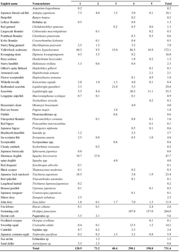 Table 2  Catch weight (kg) of species captured in bottom trawl made by the Training Ship Kagoshima-maru  on the continental shelf of the East China Sea during 2015 academic year (April, 2015 – March, 2016).