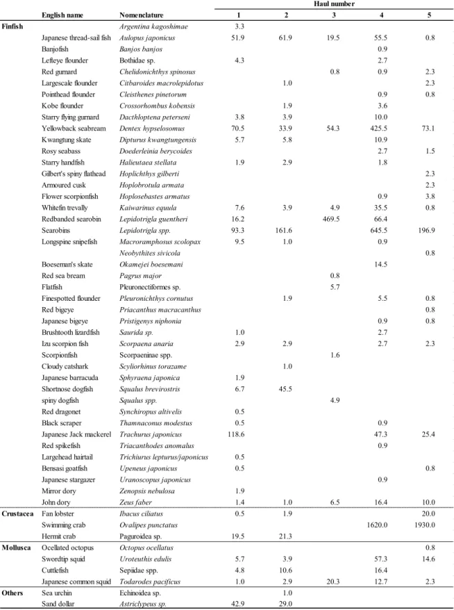 Table 4  CPUE (catch number per 30 min. tow) of species captured in bottom trawl made 