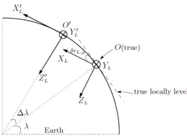 図 5-6-2  緯度誤差と δ r L y , の関係  緯度誤差 Δ λ と δ r L y, の関係を図 5-6-2 に示す。 Δ λ により、移動体の真の位置 O で E 座標系 から L 座標系へ座標変換を行うと O′ を原点とする L′ 座標系( X ′ L 、 Y ′L 、 Z ′ L )が構成される。し かし、この L′ 座標系は実際の位置 O で構成されるべき L 座標系とは異なる。すなわち、緯度誤 差が +Δ λ である場合、 INS 演算によって構成される局地水平面( L′ 座標系)は
