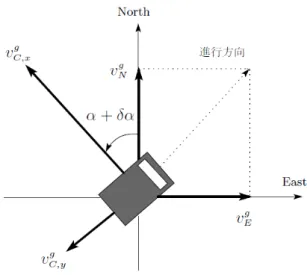 図 5-6-5  GPS 速度の C 座標系への変換  これより、GPS 速度を基準とすると INS 演算速度誤差は  ( )iiCgCCLLiCC g C L L L i C g C g C L L L LvvT vvTTvvT vT vδδδ=−=−−=−+    (5-6-16)  と表すことができる。ここで、位置誤差観測量の場合と同様に γ 、 β を用いて展開すると  , , , , , , cos sin 0sincos000 1