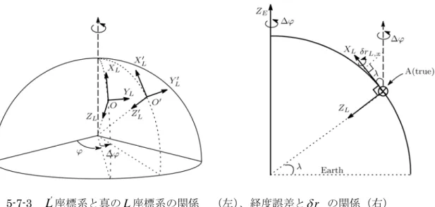 図 5-7-3   L ′ 座標系と真の L 座標系の関係  （左）、経度誤差と δ r L x , の関係（右）  次に、経度誤差 Δ ϕ が INS 演算によって構成される局地水平面に及ぼす影響について考える。 緯度誤差の場合と同様に経度誤差 Δ ϕ により、 INS 演算によって構成された L ′ 座標系は真の L 座標系とは異なる（図 5-7-3（左））。 Δ ϕ は X E 軸まわりの回転角であり、 L ′ 座標系は真の局地 水平面に対して X L 軸まわりに関して、 δ r L x , だけ傾く
