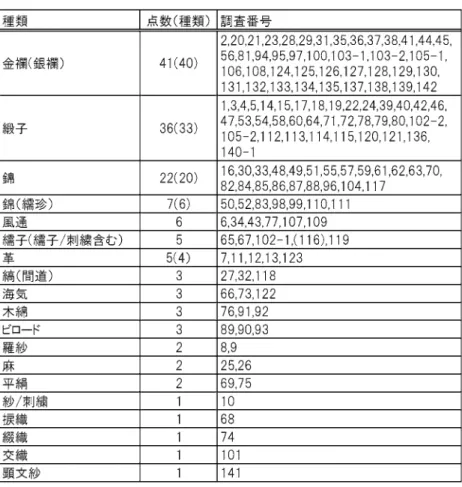 表 1. 裂の種類について 3 − 2、裂の形状について 　裂はその形状から、大きく以下の 3 つのグループに分けられた。 　最も多いのが①裂の一部分が切り取られていたり、あるいは切り抜かれたりし ているグループである（以下、①とする）。切り取られたり、切り抜かれたりして いる部分は、布端から半ばまでや布の中央等に見られ、またその大きさや形も様々 で、四角形がほとんどであるが、丸形や不定形に切り抜かれているものもある。（図 8、図 9）。 　2 つ目は、①のような切り取られた痕跡のないグループである（以下、