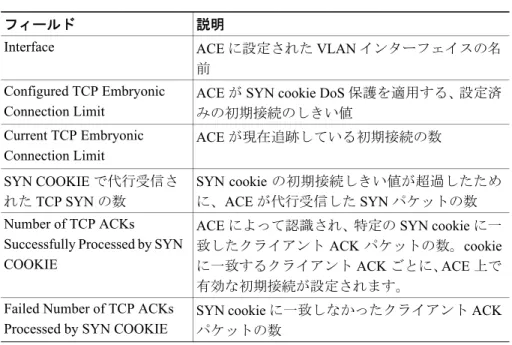 表 4-15 に、show syn-cookie コマンドの出力のフィールドを示します。