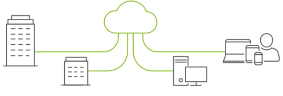 Figure 2.2: A cloud based SD-WAN.