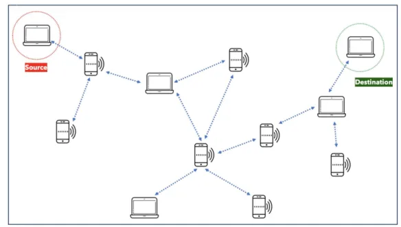 Figure 2.3: MANETs architecture.