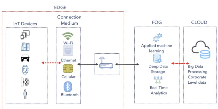 Figure 3.1: IoT Architecture Layers [7].