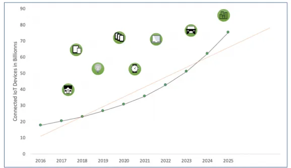 Figure 3.2: An estimation of the number of connected IoT devices (Data from statista.com, Nov 27, 2016).