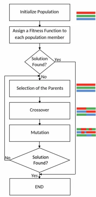 Figure 4.1: Genetic Algorithm Flowchart.