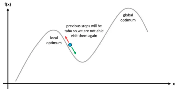 Figure 4.4: Illustration of a tabu move.
